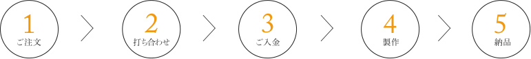 1.ご注文 2.打ち合わせ 3.ご入金 4.製作 5.納品